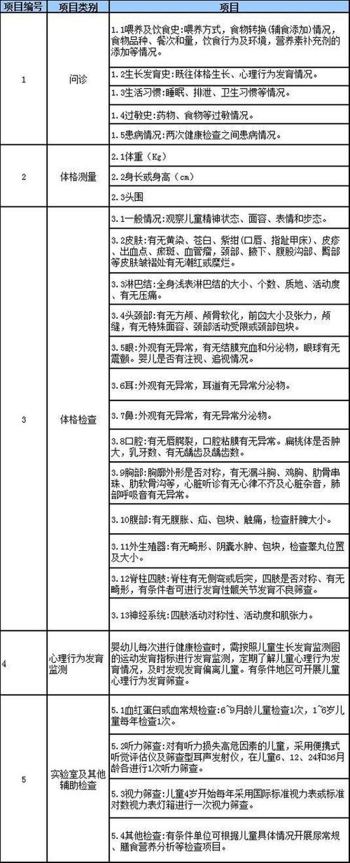 宝宝免费体检分别是几个月；儿童体检项目一览表